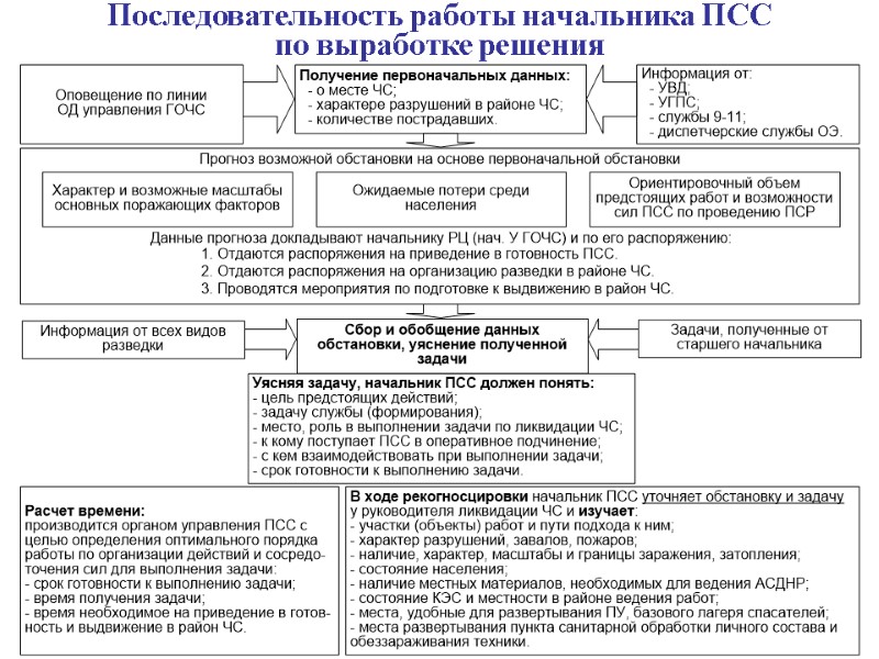 Последовательность работы начальника ПСС по выработке решения